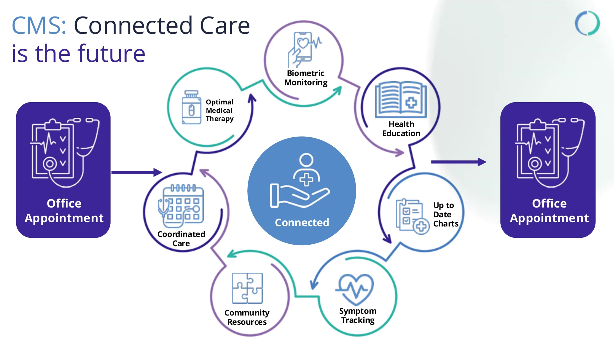 CMS Connected Care infographic showing a circular cycle of Biometric Monitoring, Health Education, Up to Date Charts