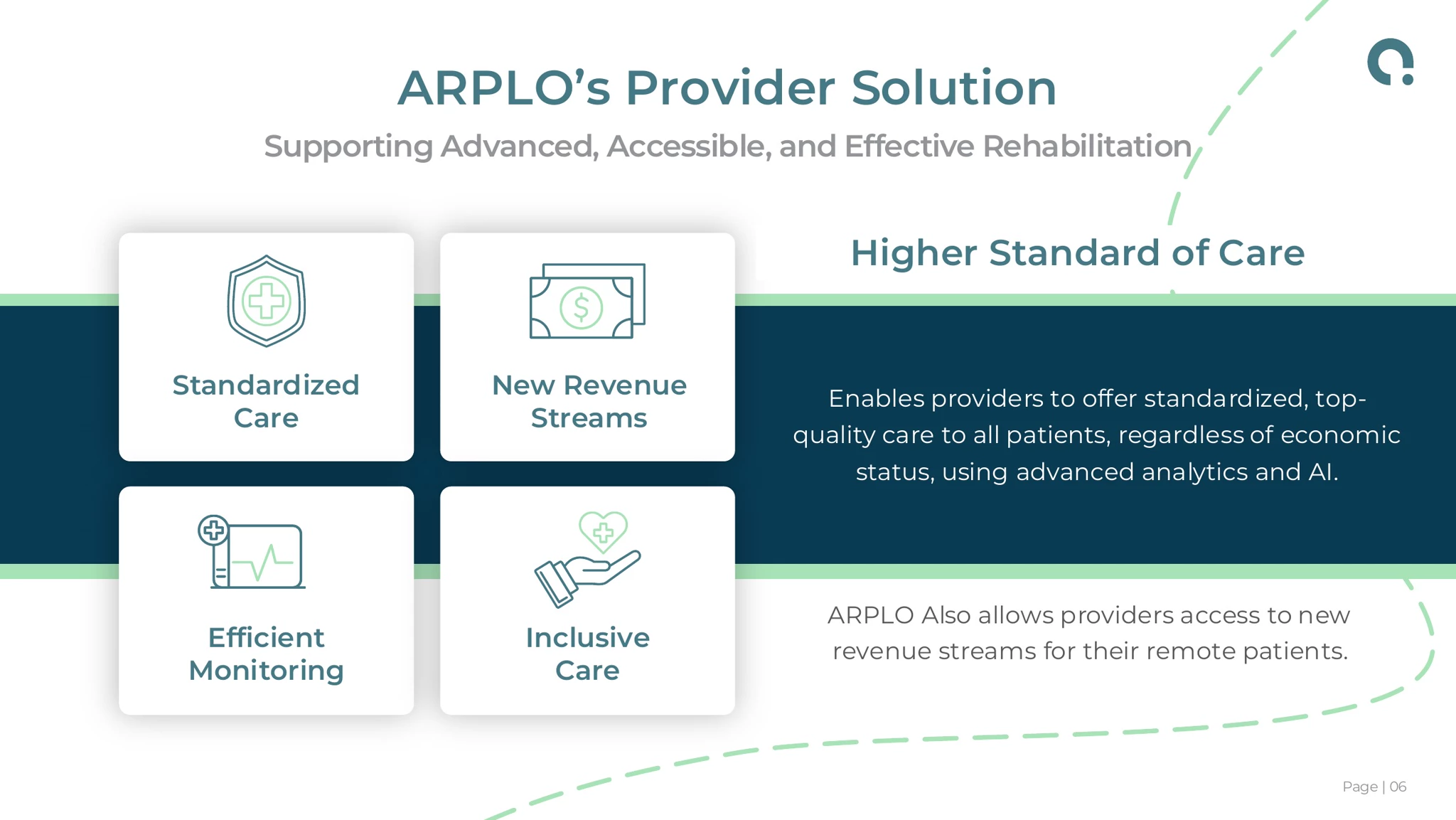 ARPLO provider solution slide titled "ARPLO's Provider Solution" with four feature cards (Standardized Care