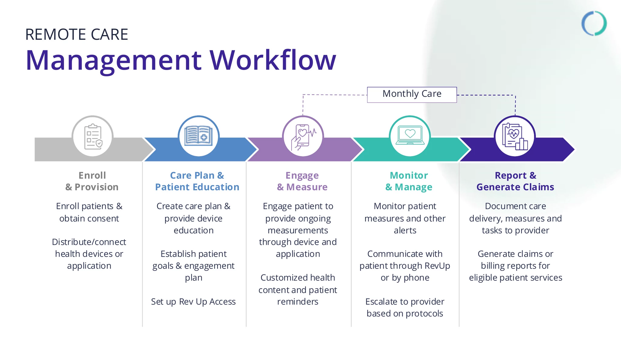 Remote care management workflow diagram, five-stage chevron process (Enroll & Provision, Care Plan & Patient Education