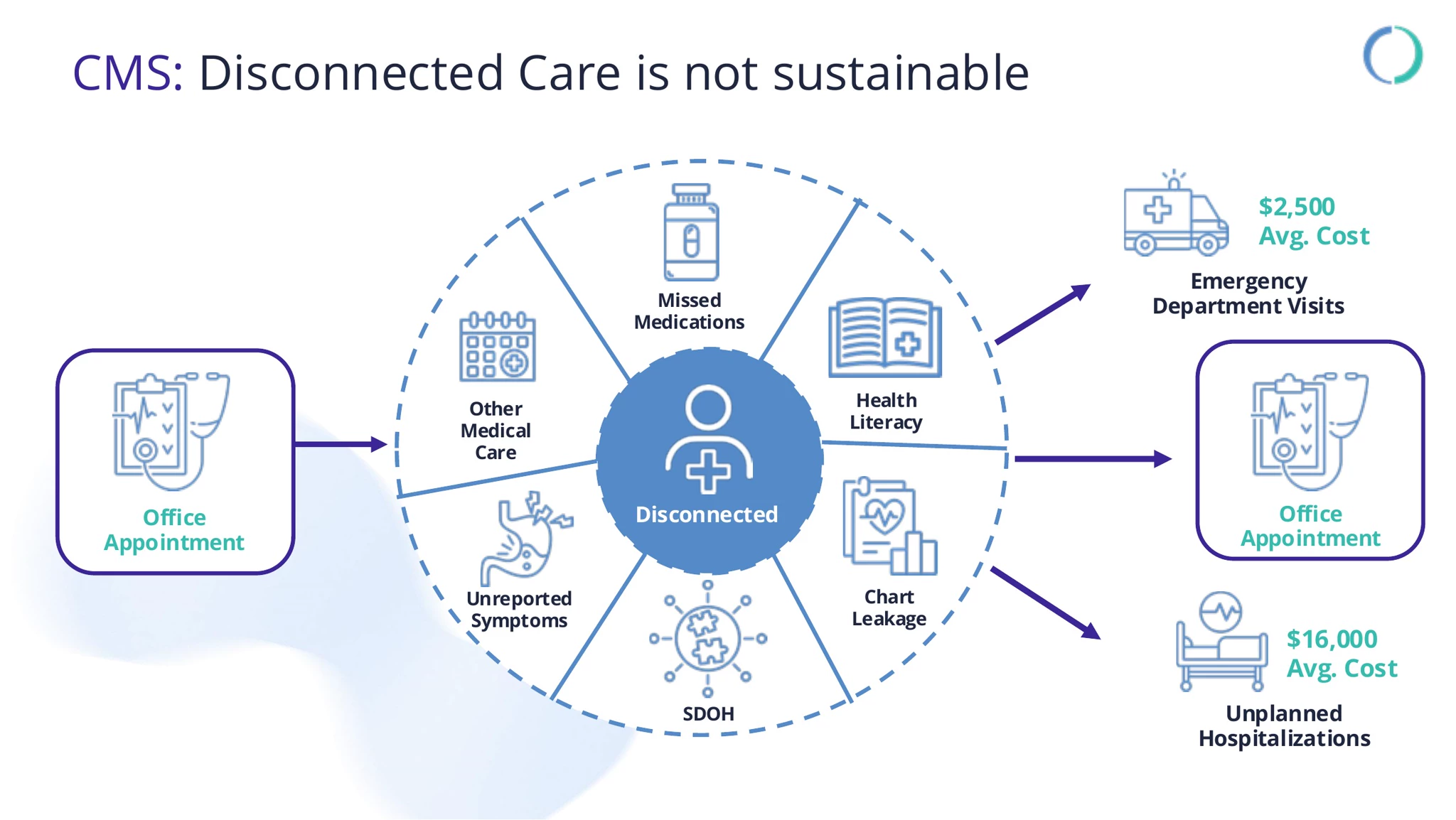 CMS diagram showing disconnected care is not sustainable: office appointment leading to a central disconnected patient