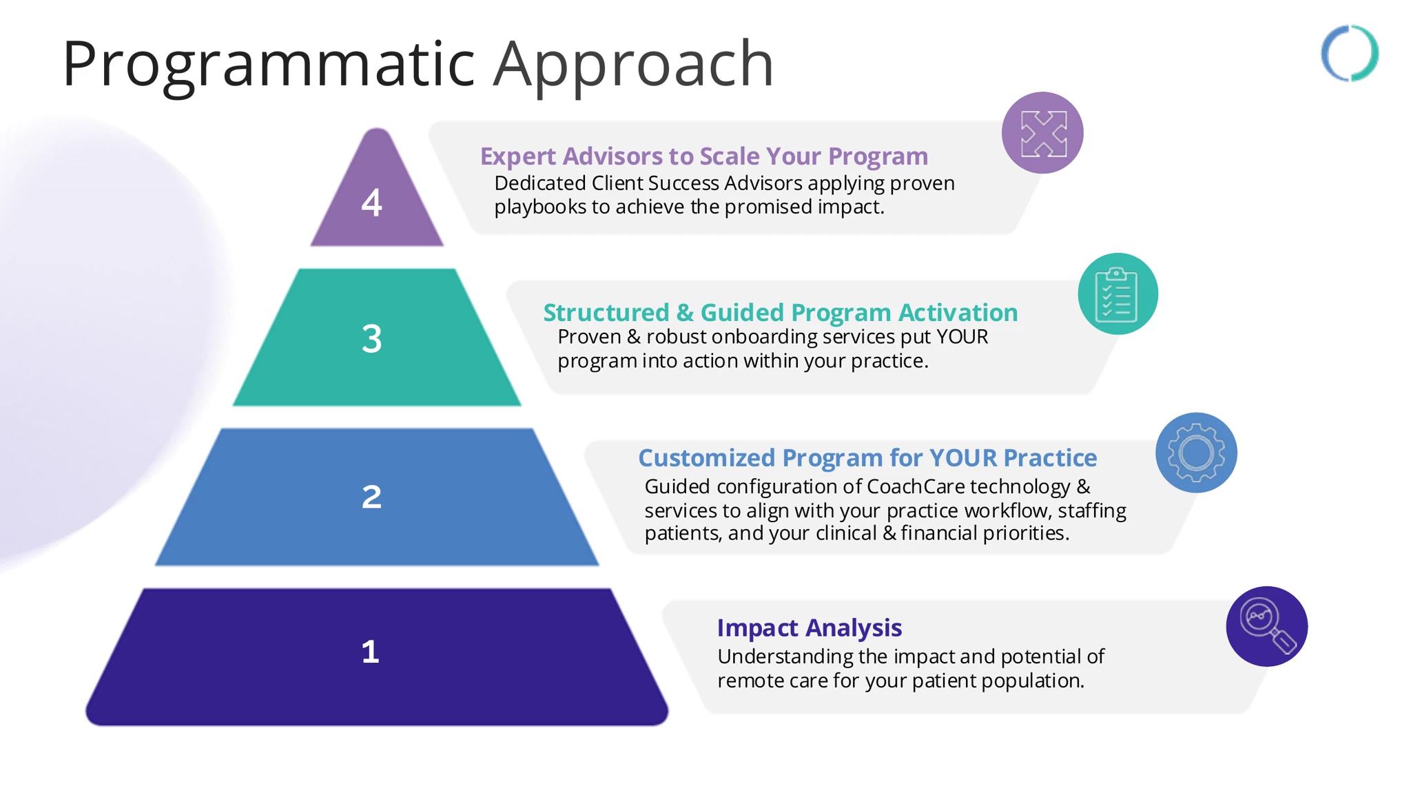 Four-step pyramid diagram titled "Programmatic Approach" with stages 1 Impact Analysis