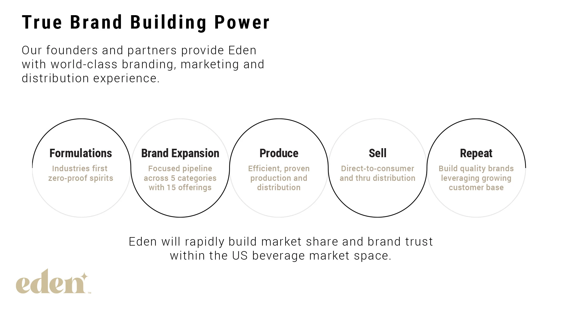 Slide titled "True Brand Building Power" showing five-step brand process (Formulations, Brand Expansion, Produce, Sell