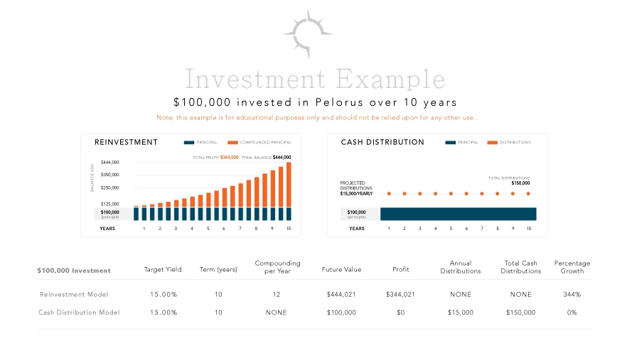 Investment example comparing reinvestment vs cash distribution for $100,000 in Pelorus over 10 years