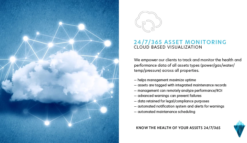 Cloud-based asset monitoring ad with a white cloud over a blue network-node background, headline "24/7/365 Asset Monitoring"