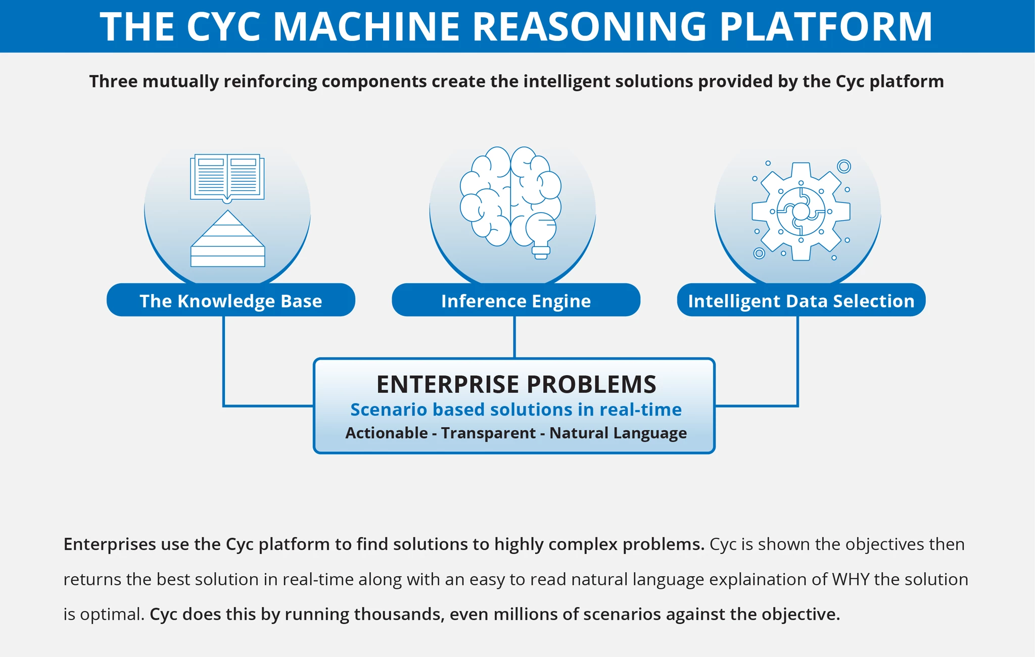 Cyc machine reasoning platform diagram showing three components (Knowledge Base, Inference Engine