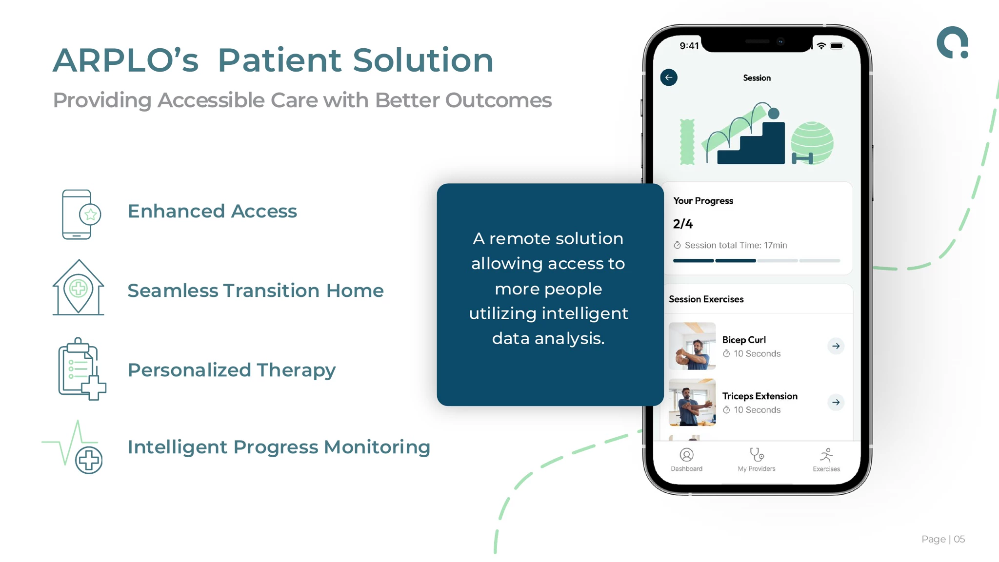 ARPLO patient solution slide with phone app mockup showing session progress and exercises, feature list (Enhanced Access
