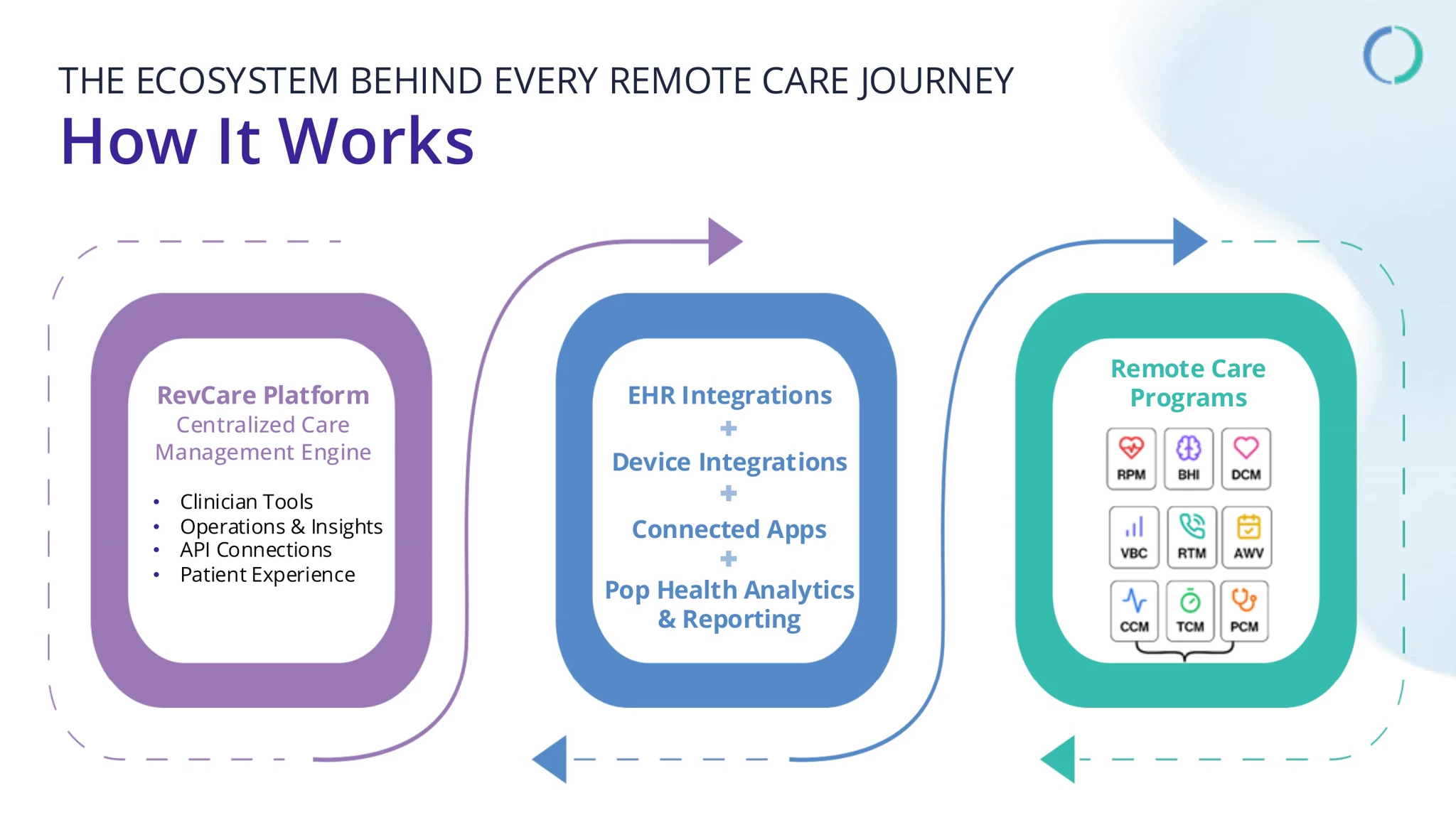 How It Works infographic showing the RevCare Platform, EHR, device, app and population health integrations