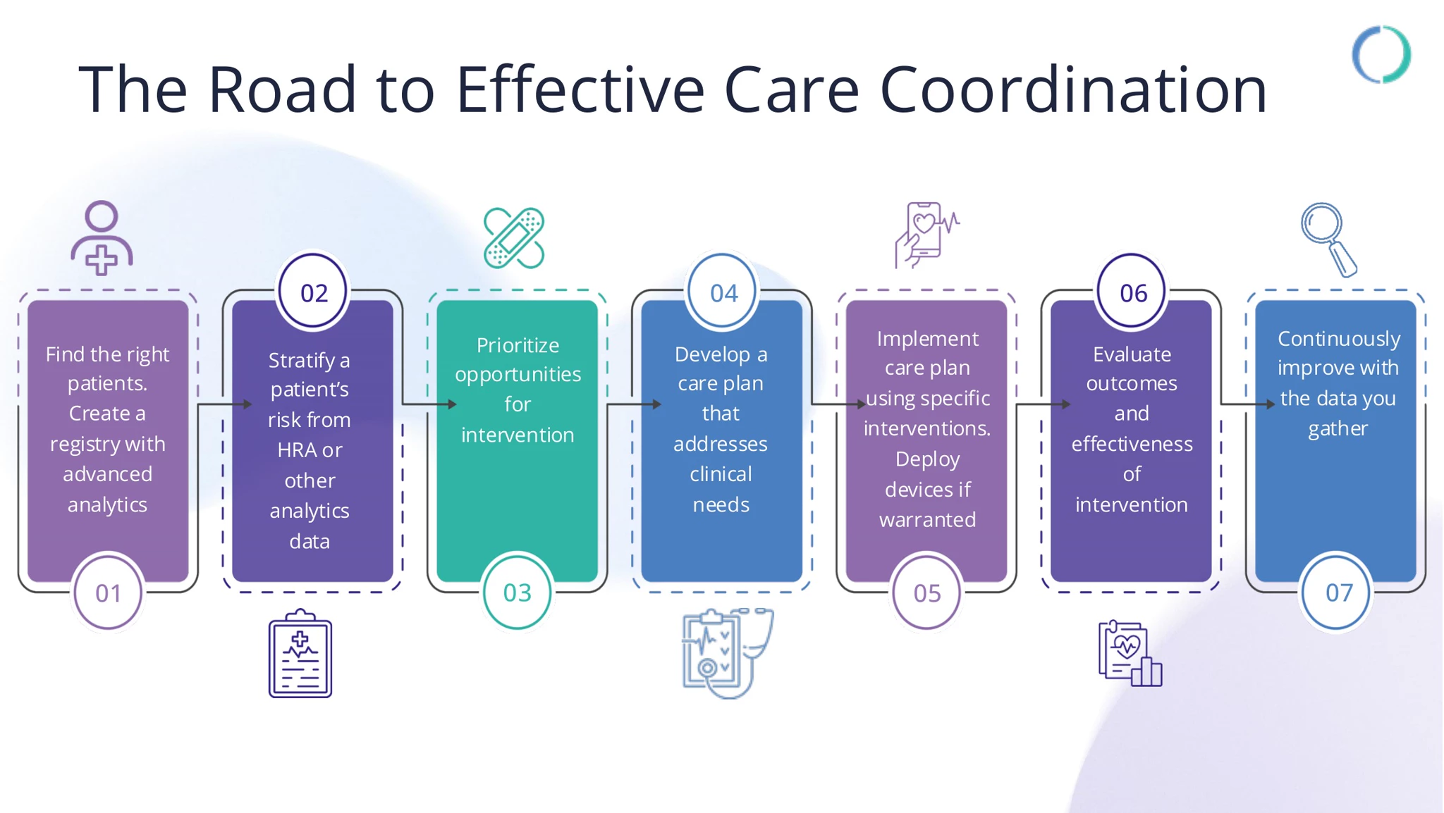 Seven-step infographic 'The Road to Effective Care Coordination' showing patient registry, risk stratification